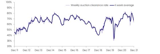 Weekly Auction Clearance Rate.JPG
